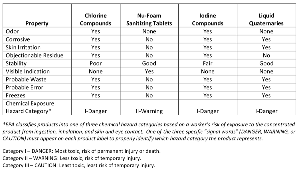 Comparing NuFoam Sanitizing Tablets with Other Alternative Cleaners